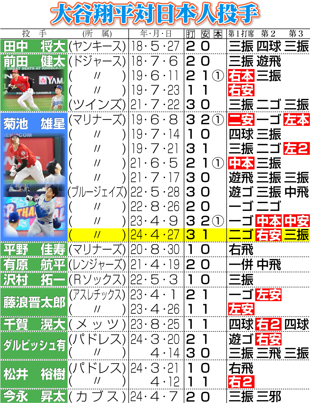 【イラスト】大谷対日本人投手