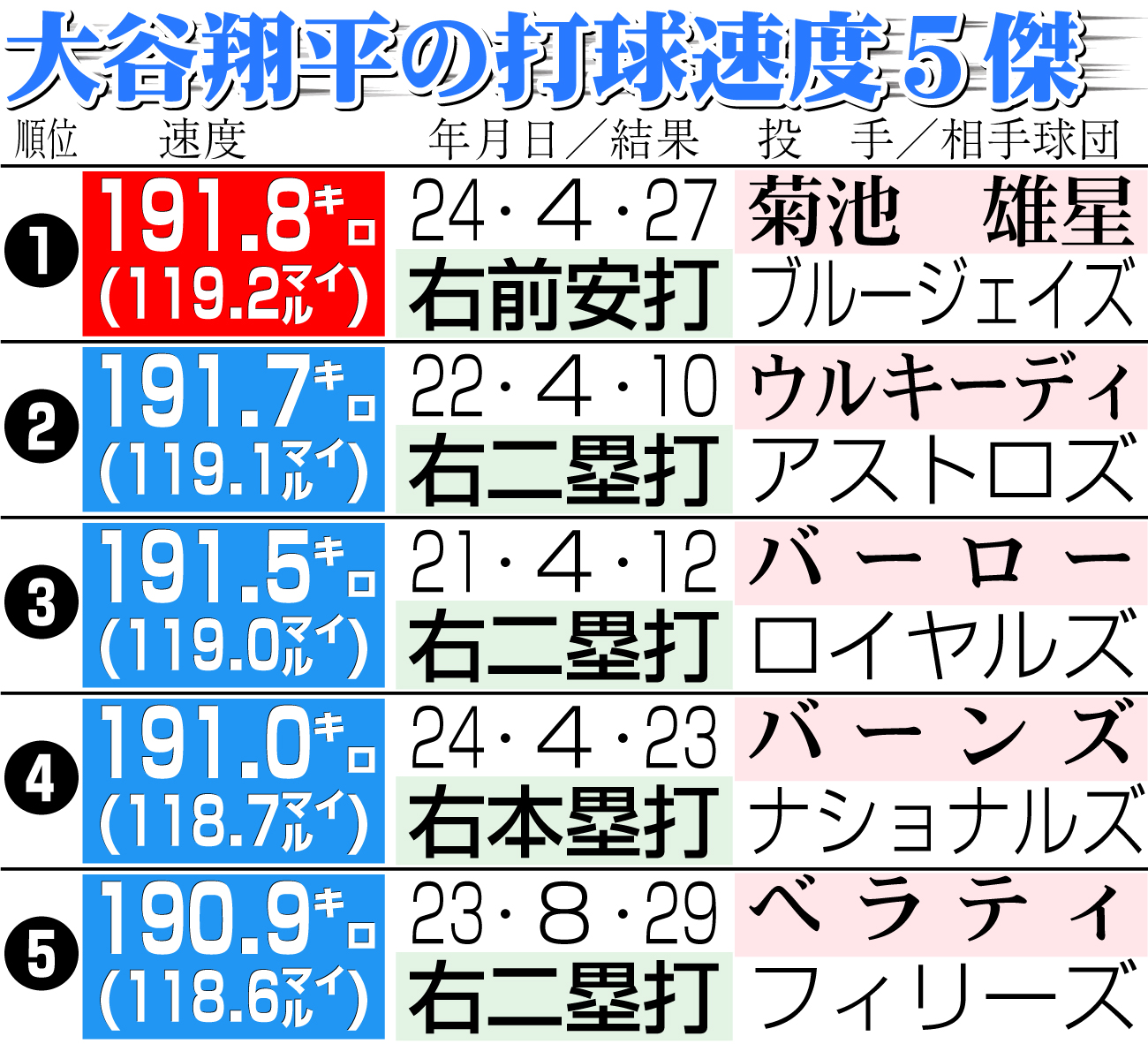 【イラスト】大谷の打球速度５傑（4月27日現在）