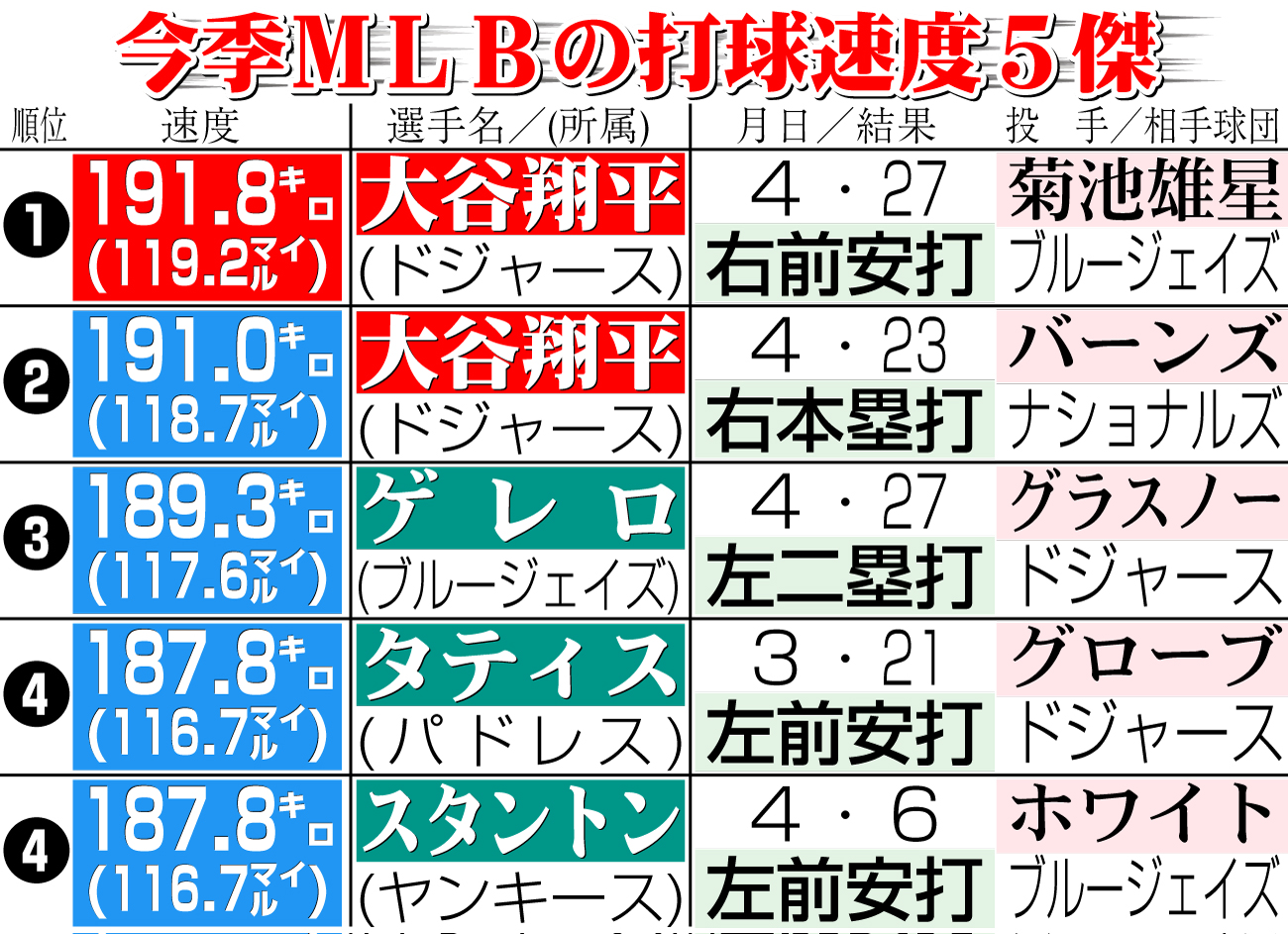 【イラスト】今季ＭＬＢの打球速度５傑（4月27日現在）