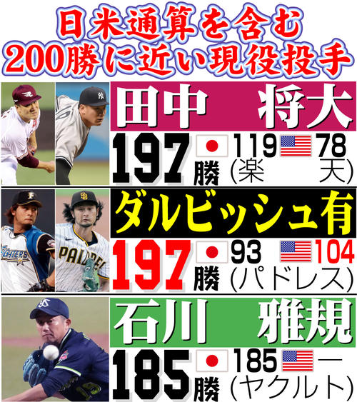 ダルビッシュ有が今季初勝利で日米通算197勝目 5回3安打無失点 首の