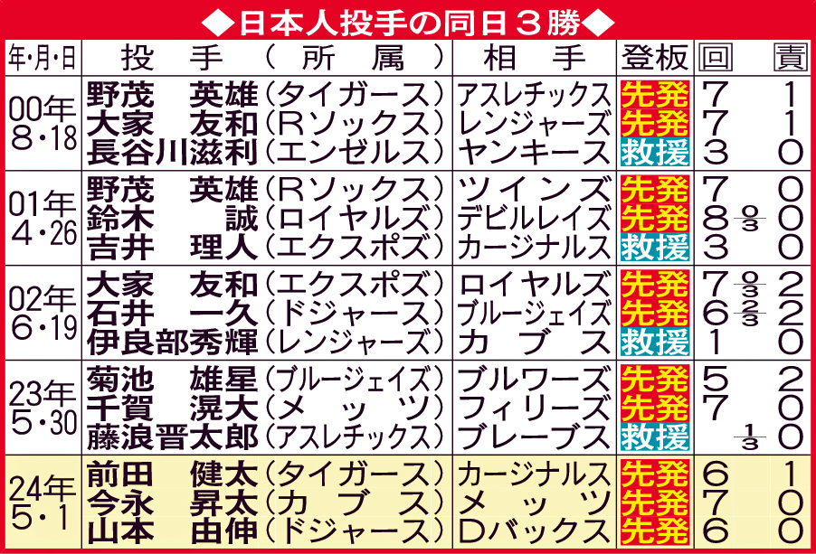 日本人投手の同日3勝
