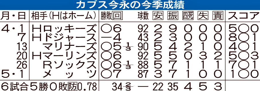 カブス今永の今季成績