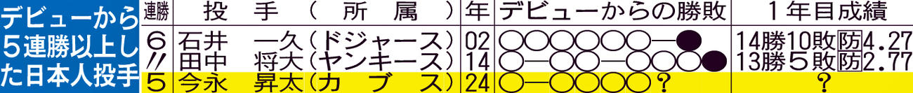 デビューから5連勝以上した日本人投手