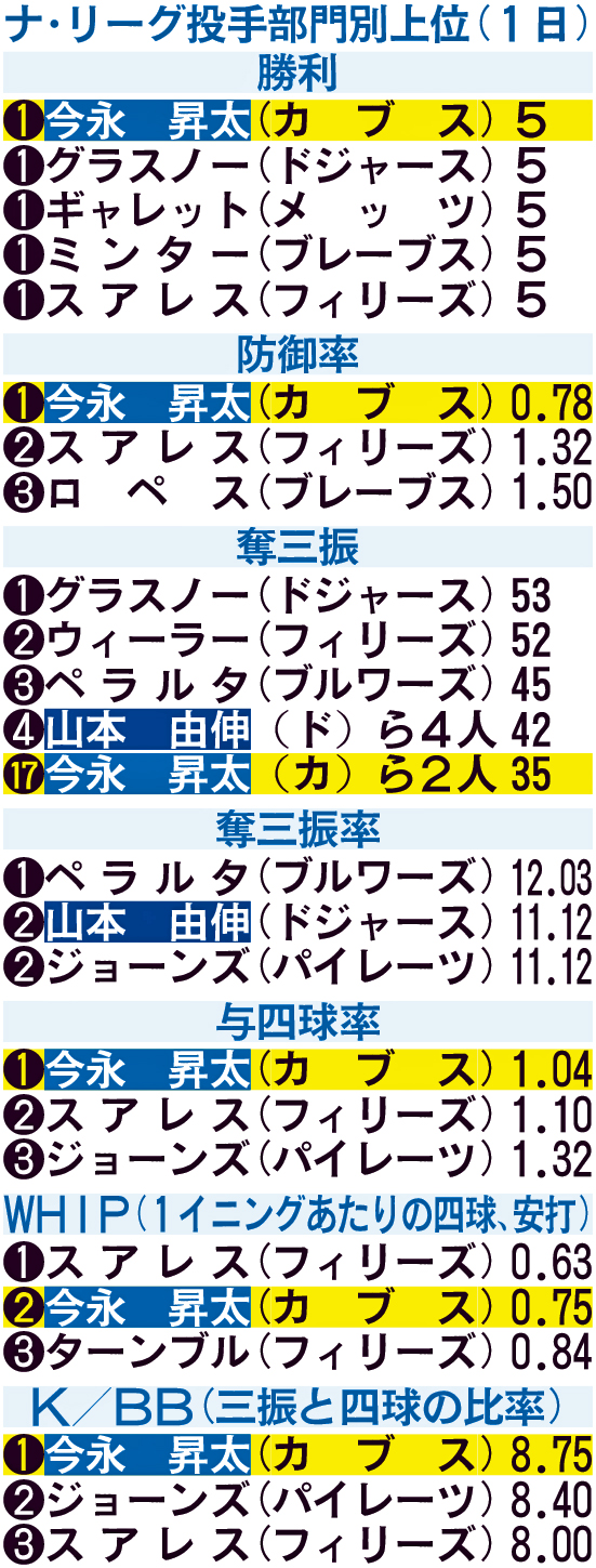 ナ・リーグ投手部門別上位（1日）