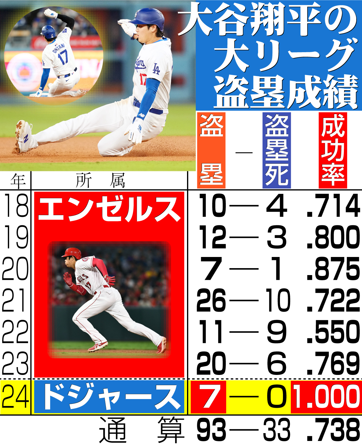 【イラスト】大谷の大リーグ盗塁成績