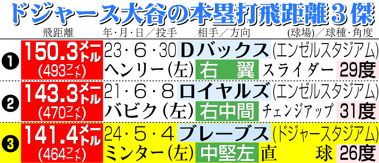 【イラスト】ドジャース大谷の本塁打飛距離３傑