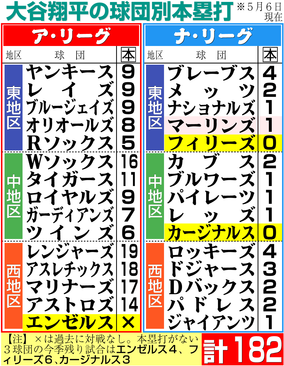 【イラスト】大谷の球団別本塁打