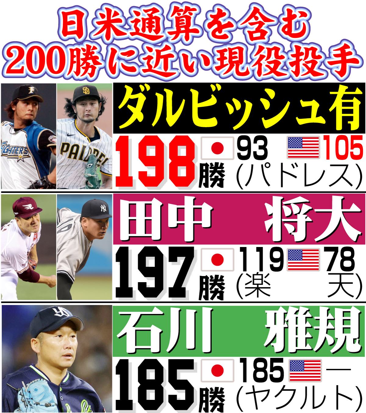 【イラスト】日米通算を含む200勝に近い現役投手