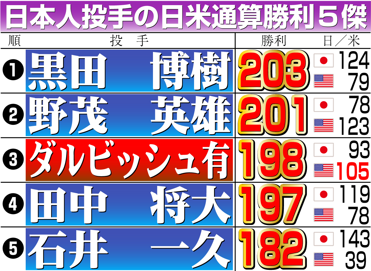 【イラスト】日本人投手の日米通算勝利５傑