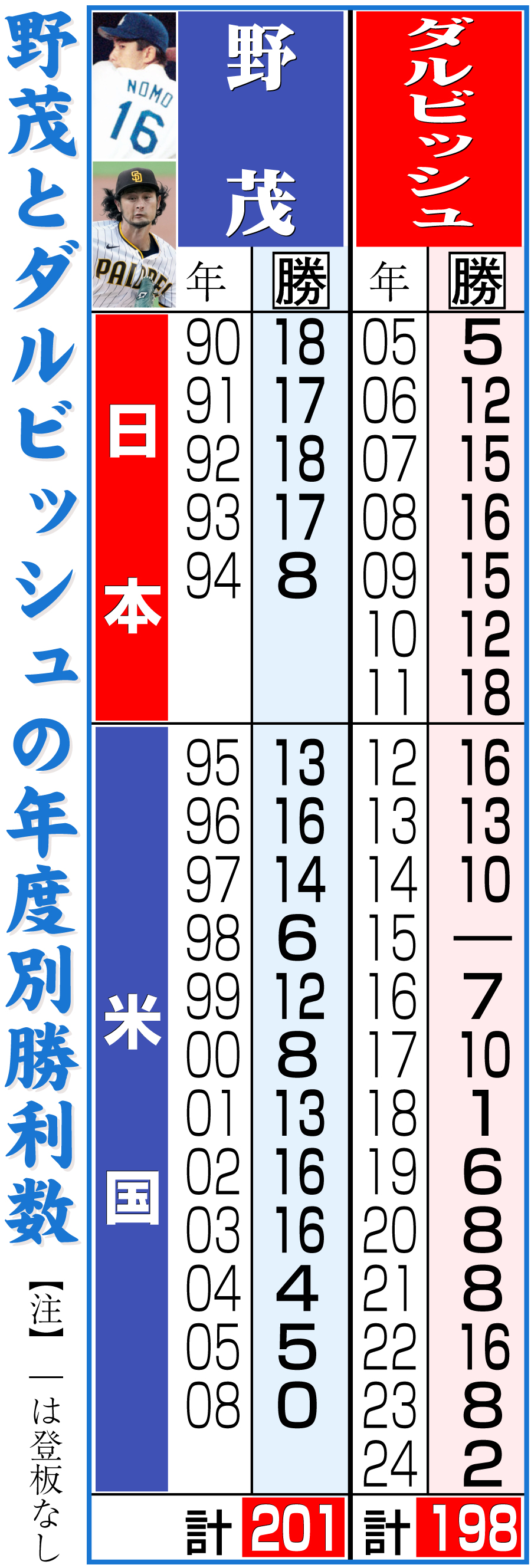 【イラスト】野茂とダルビッシュの年度別勝利数