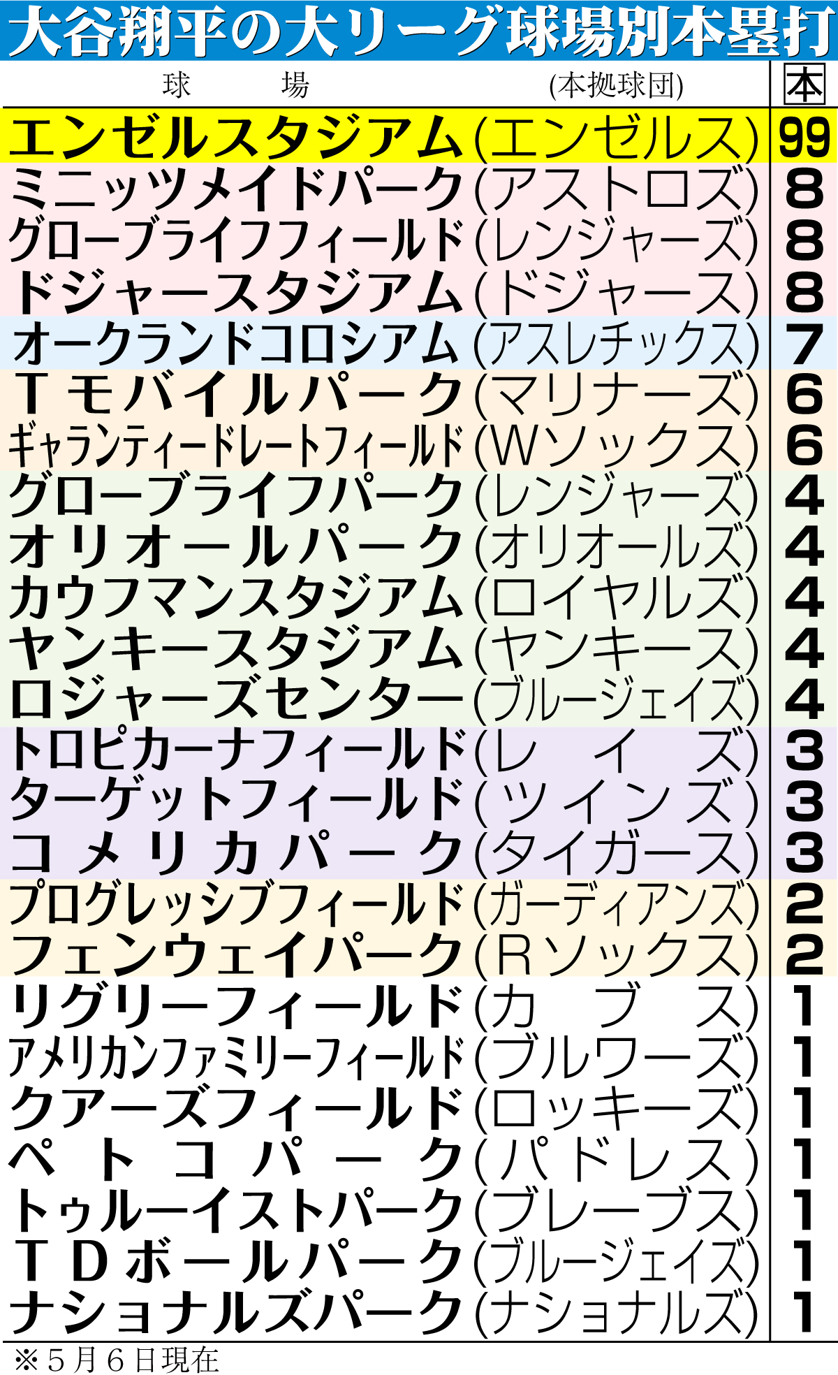 【イラスト】大谷の大リーグ球場別本塁打