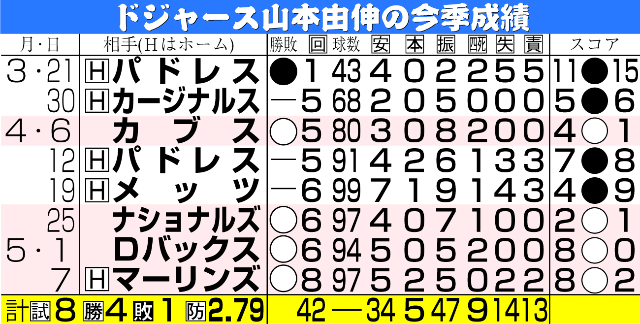 【イラスト】ドジャース山本由伸の今季成績