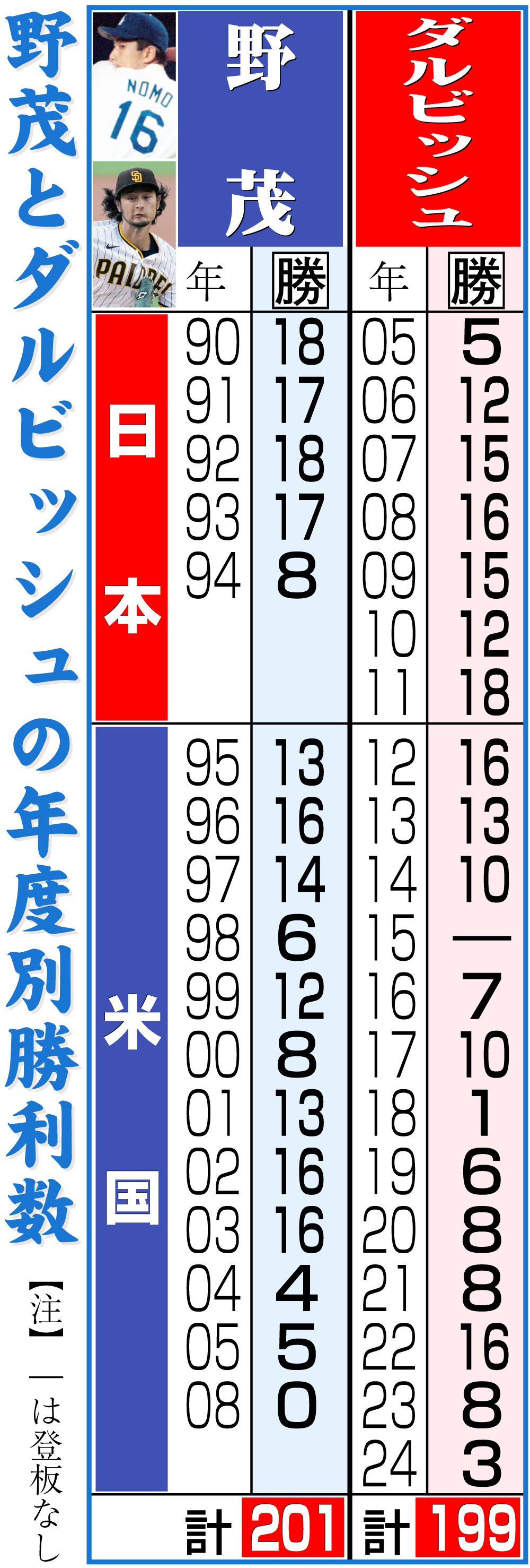 【イラスト】野茂とダルビッシュの年度別勝利数