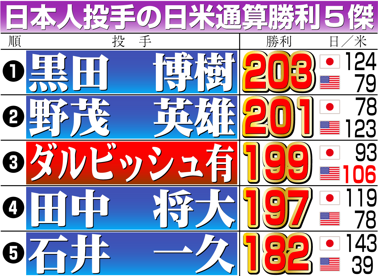 【イラスト】日本人投手の日米通算勝利５傑