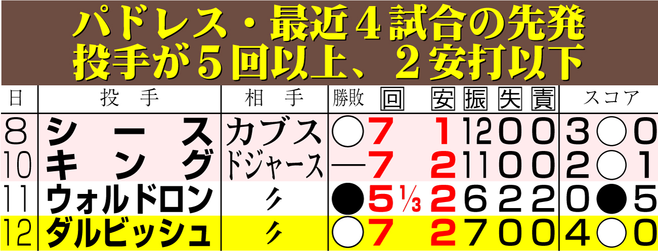 【イラスト】パドレス・最近４試合の先発投手が５回以上、２安打以下