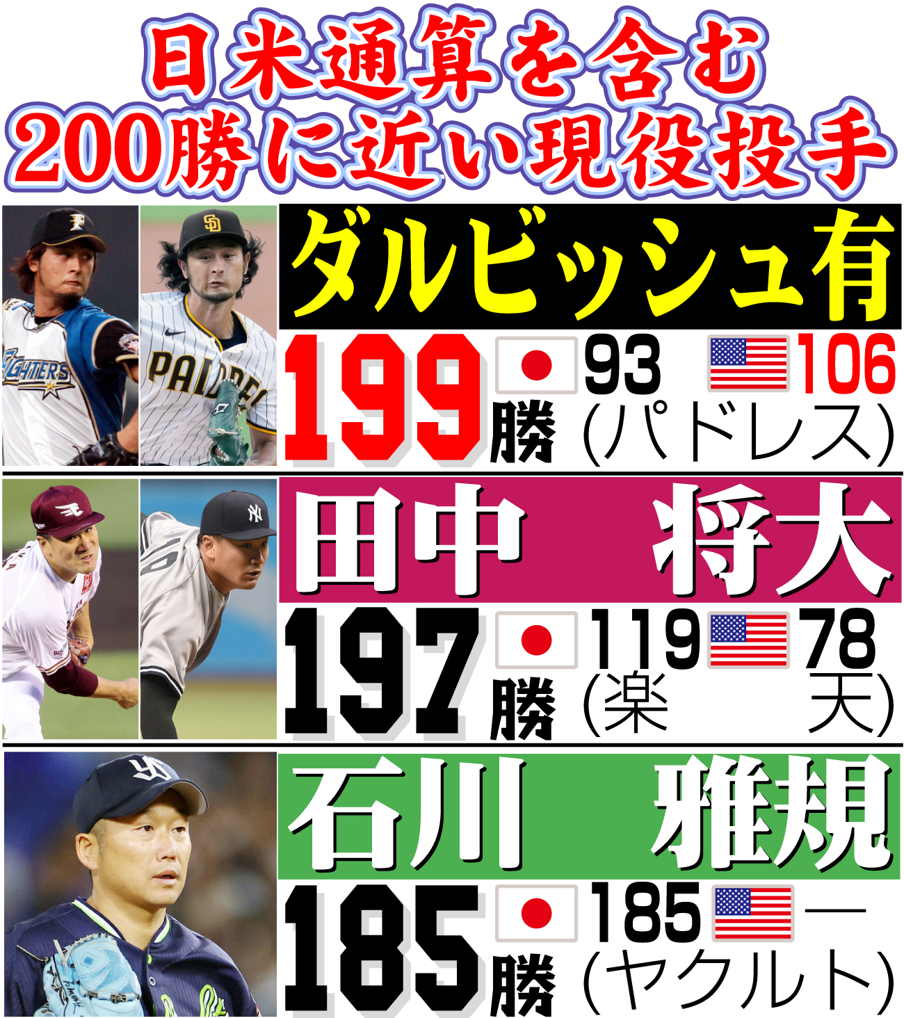 【イラスト】日米通算を含む200勝に近い現役投手