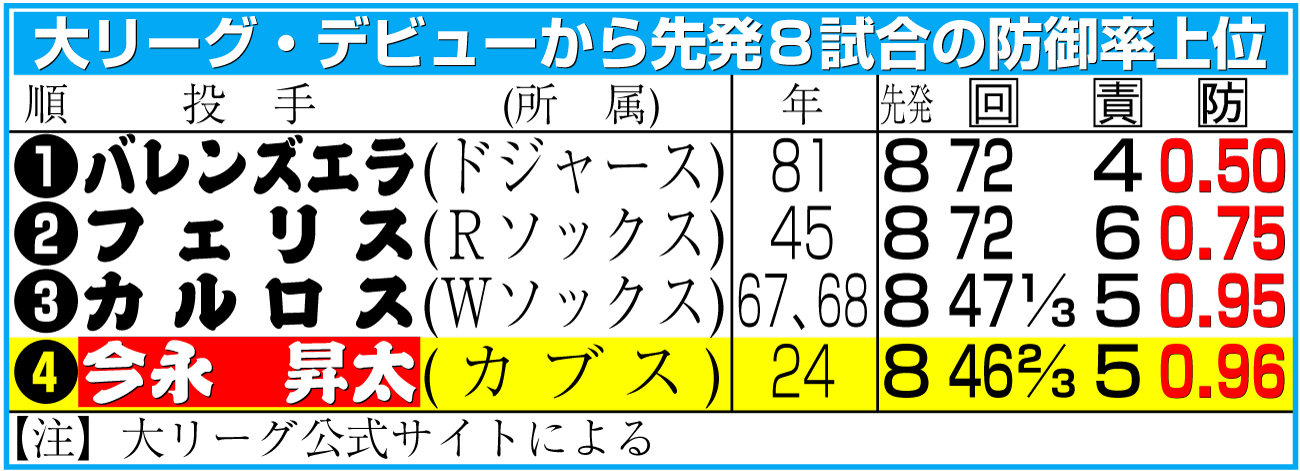 【イラスト】大リーグ・デビューから先発８試合の防御率上位