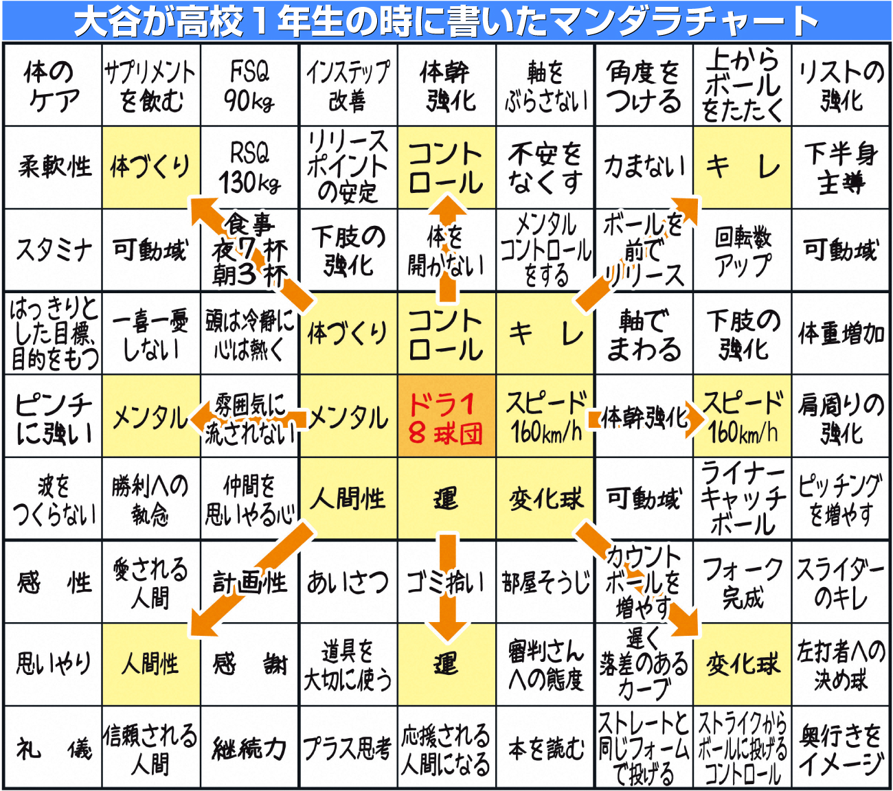 【イラスト】大谷が高校１年生の時に書いたマンダラチャート