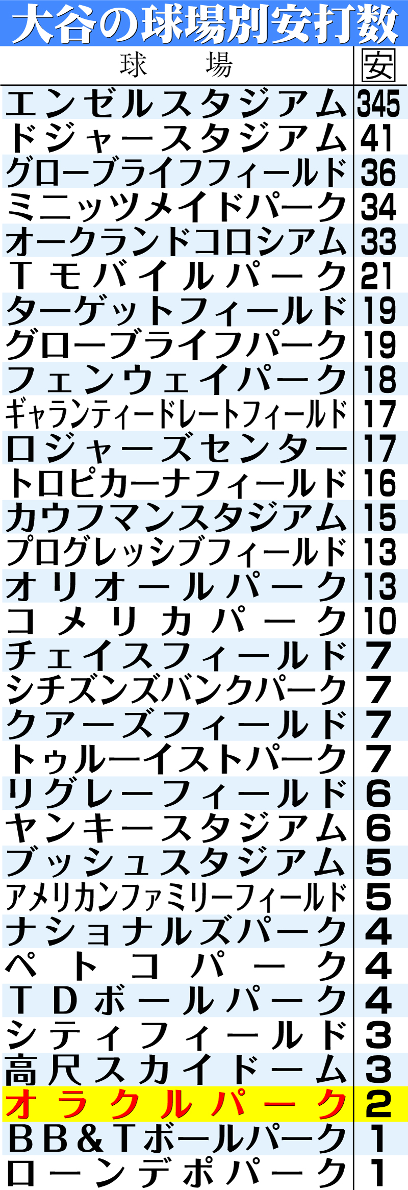 【イラスト】大谷の球場別安打数
