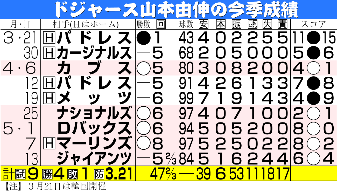 【イラスト】ドジャース山本由伸の今季成績