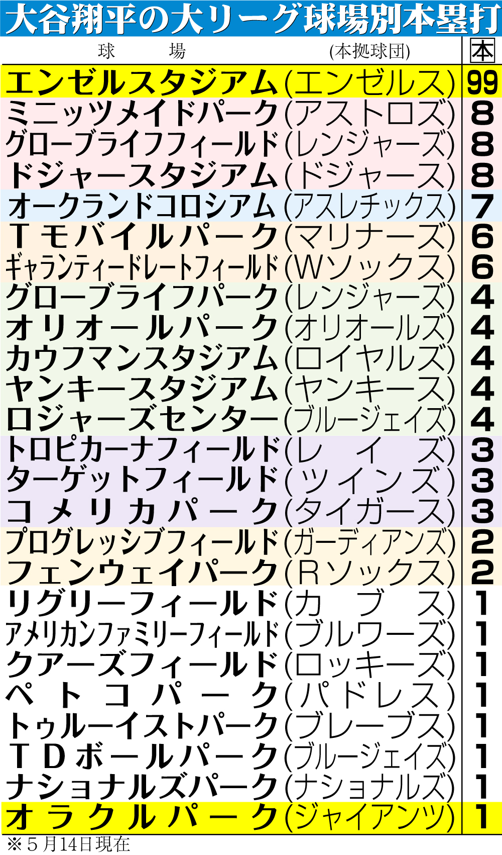 【イラスト】大谷の大リーグ球場別本塁打