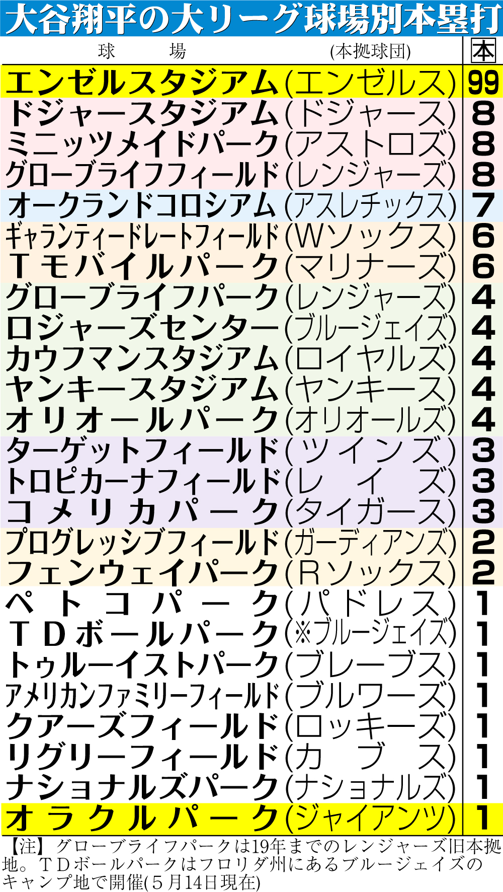 【イラスト】大谷の大リーグ球場別本塁打