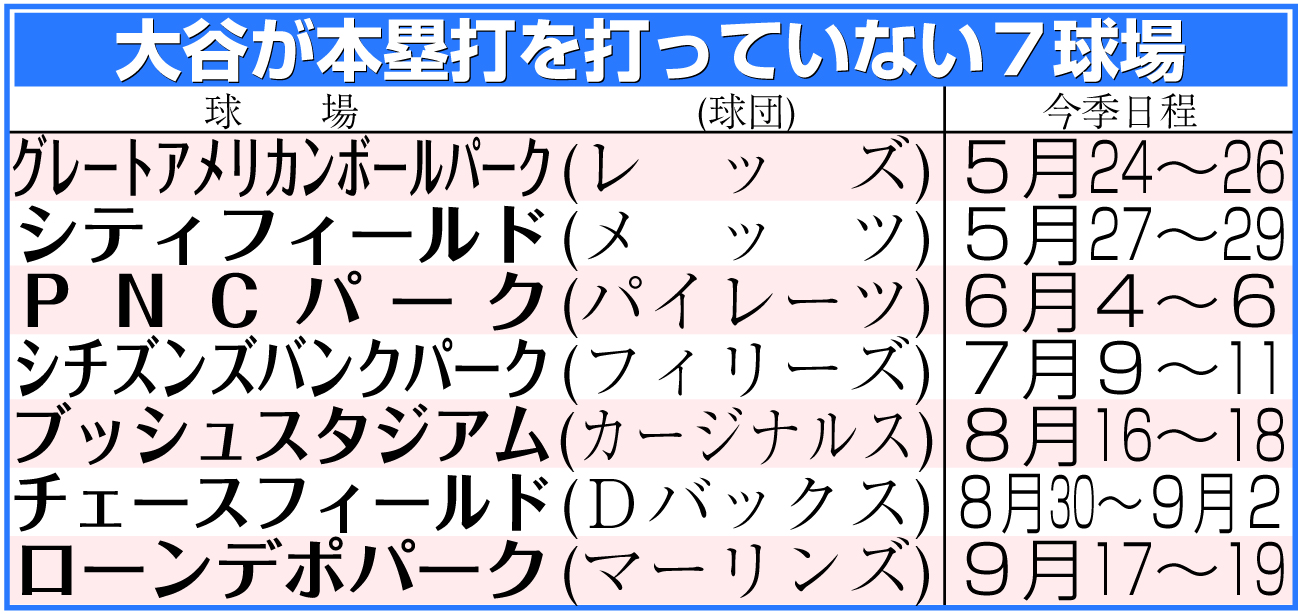 【イラスト】大谷が本塁打を打っていない７球場