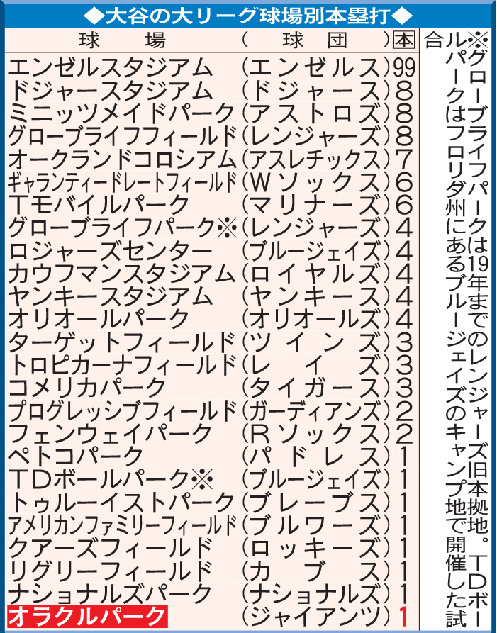 大谷の大リーグ球場別本塁打