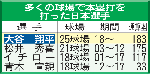 多くの球場で本塁打を打った日本選手
