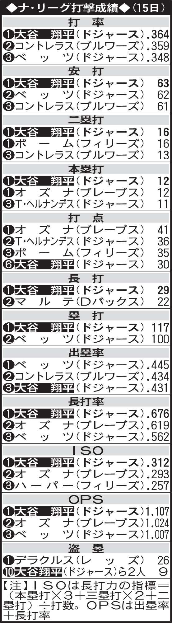 ナ・リーグ打撃成績（15日）
