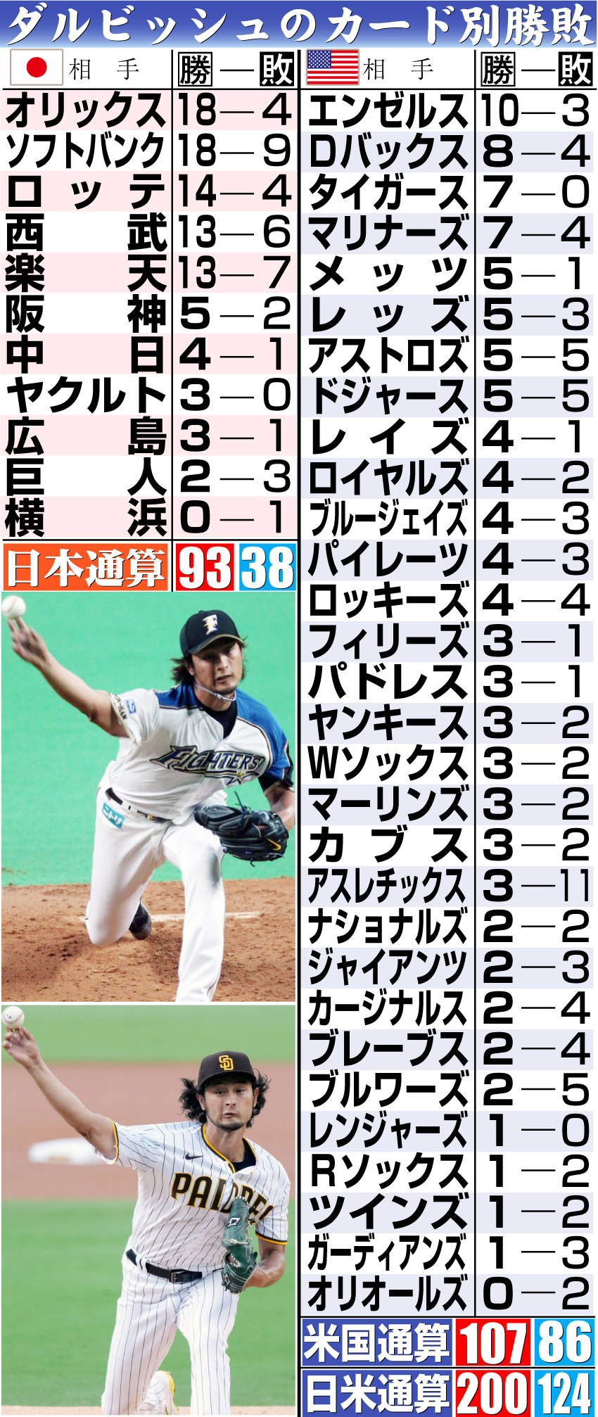 【イラスト】ダルビッシュのカード別勝敗