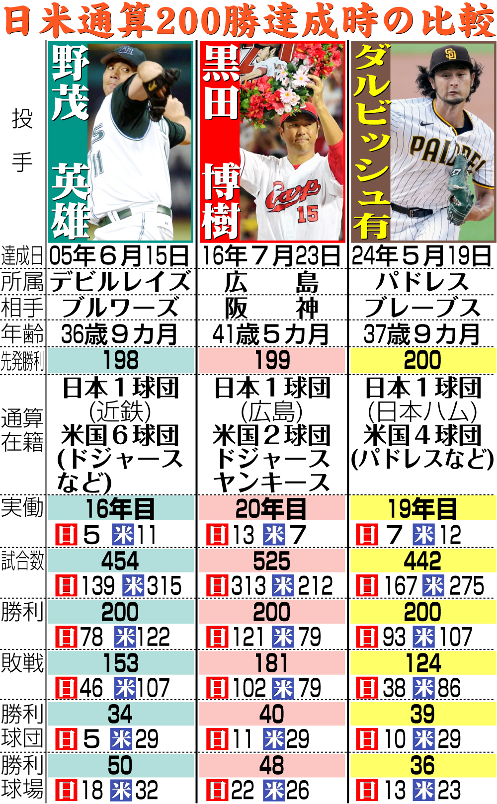 【イラスト】日米通算200勝達成時の比較