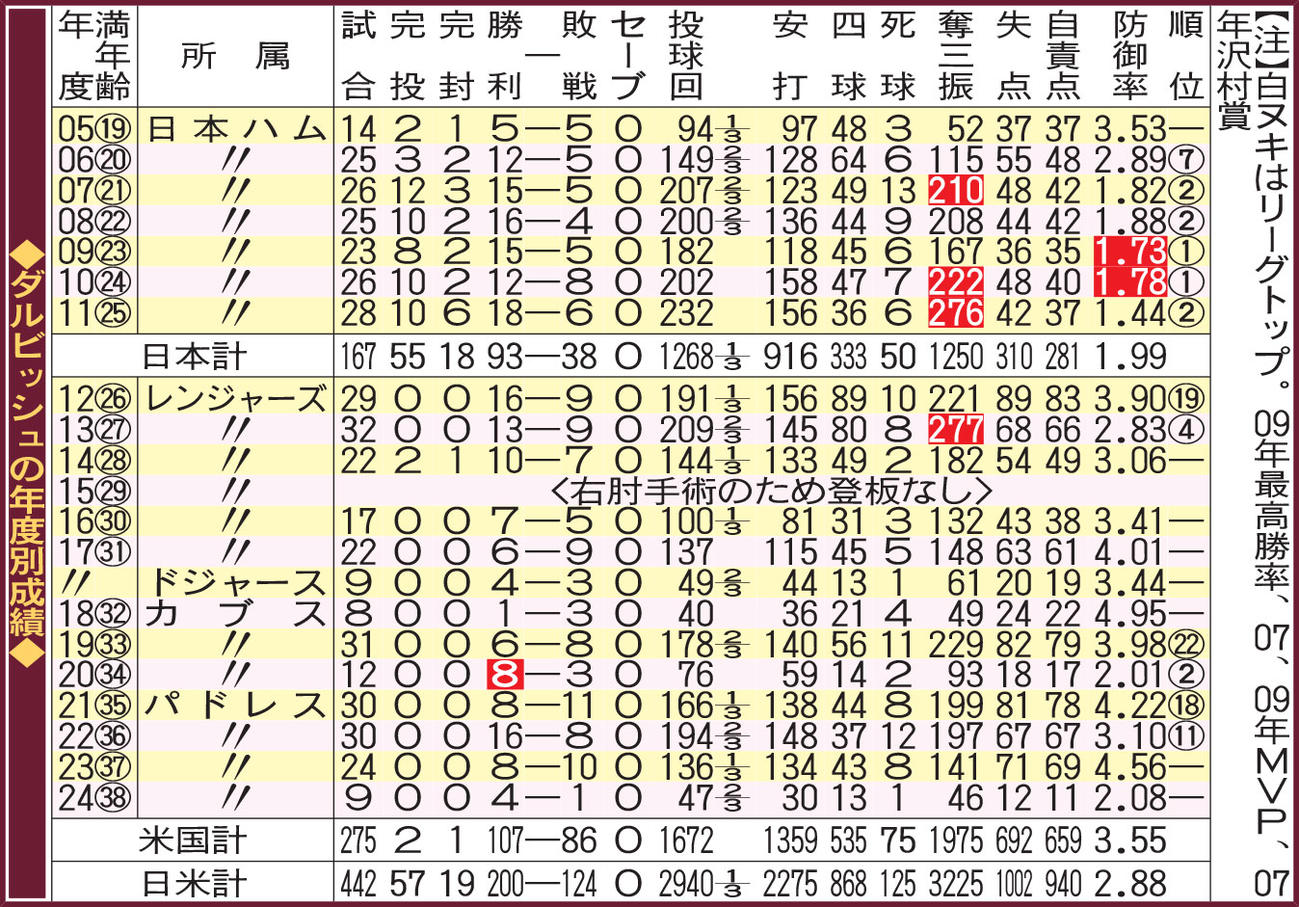 ダルビッシュの年度別成績
