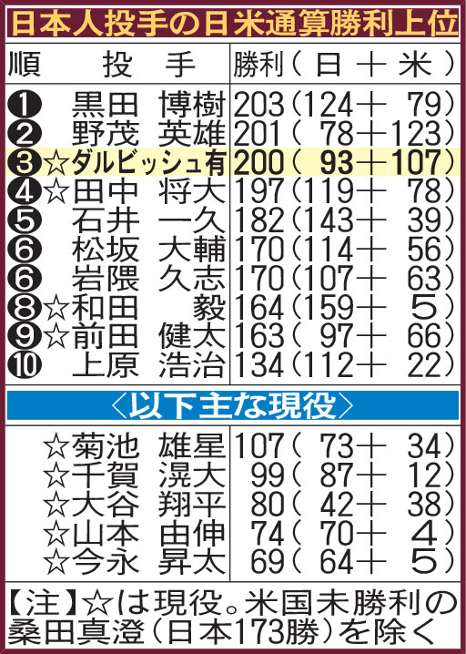 日本人投手の日米通算勝利上位