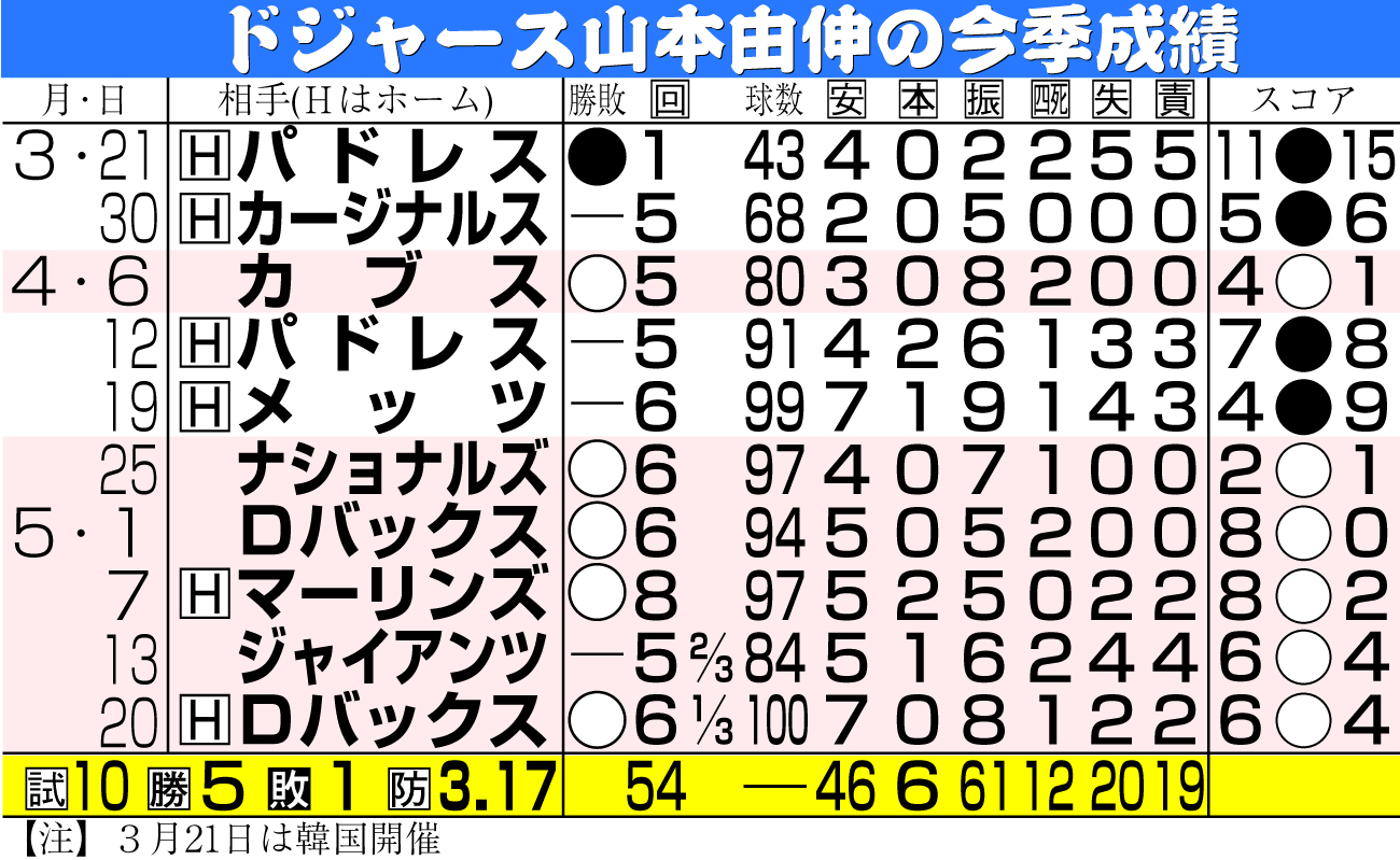 【イラスト】ドジャース山本由伸の今季成績