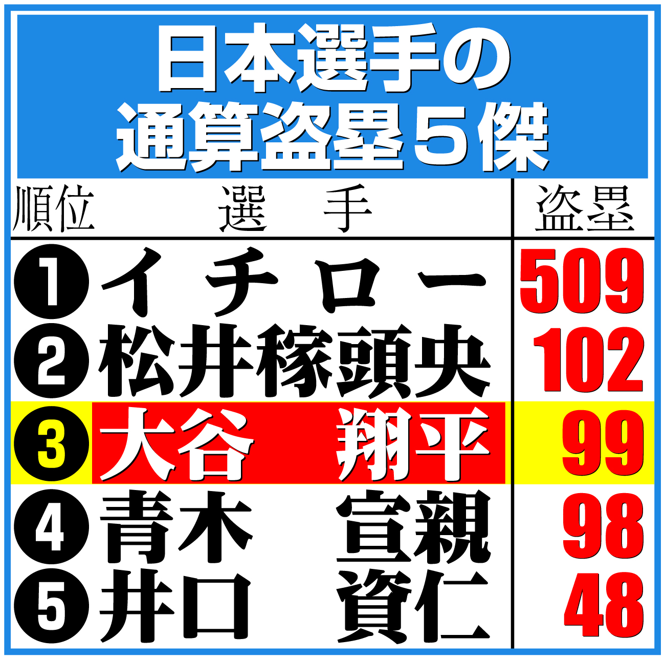【イラスト】日本選手の通算盗塁５傑日本選手の通算盗塁５傑