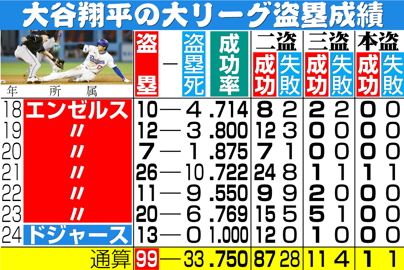 【イラスト】大谷の大リーグ盗塁成績