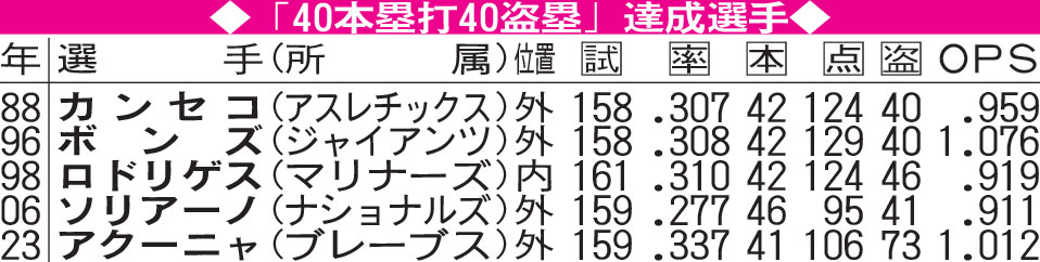 「40本塁打40盗塁」達成選手