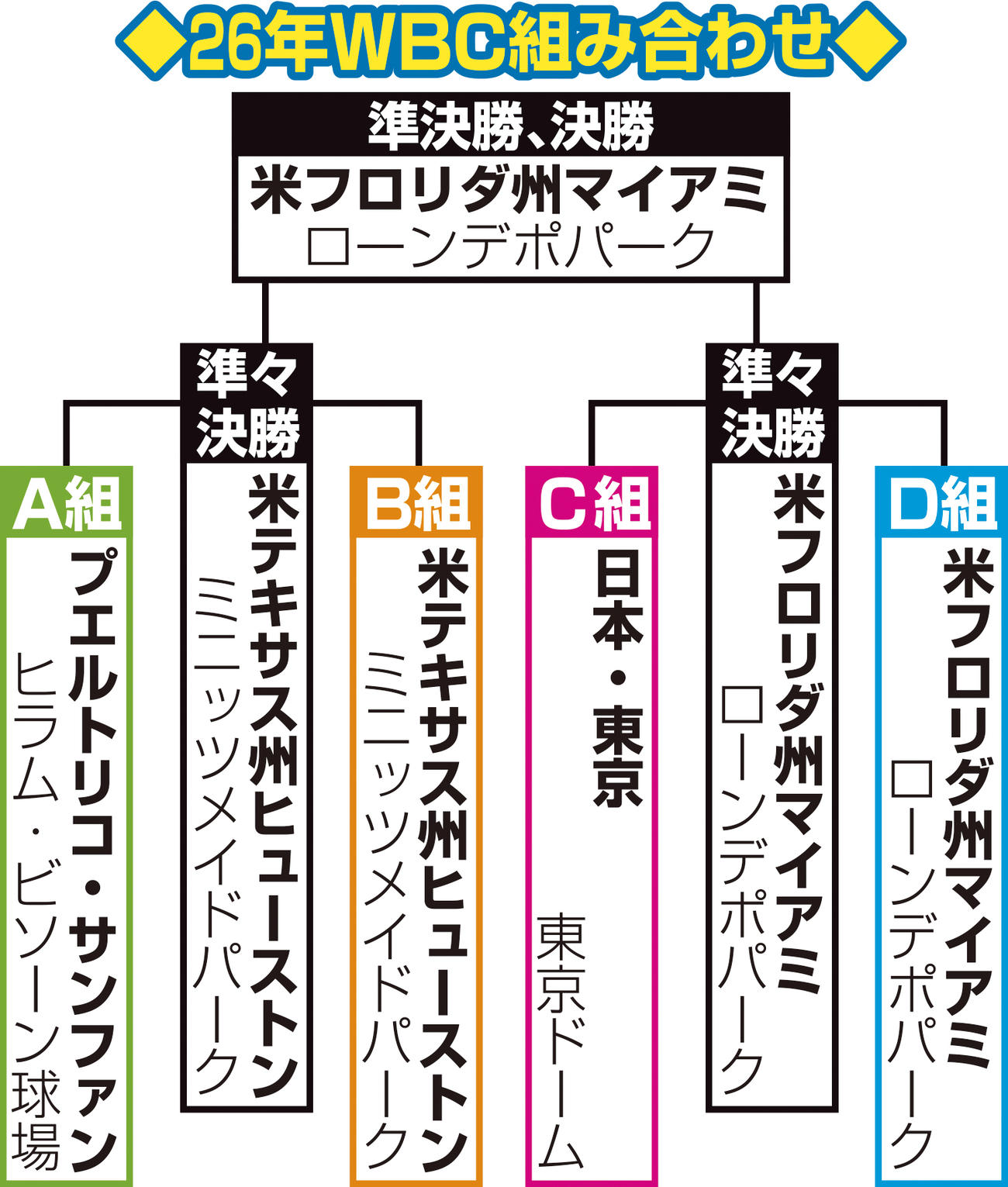 26年WBC組み合わせ