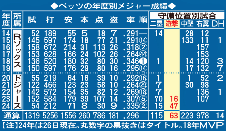 ベッツの年度別メジャー成績