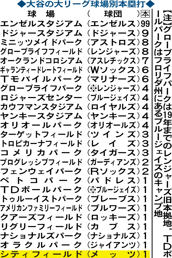 大谷の大リーグ球場別本塁打