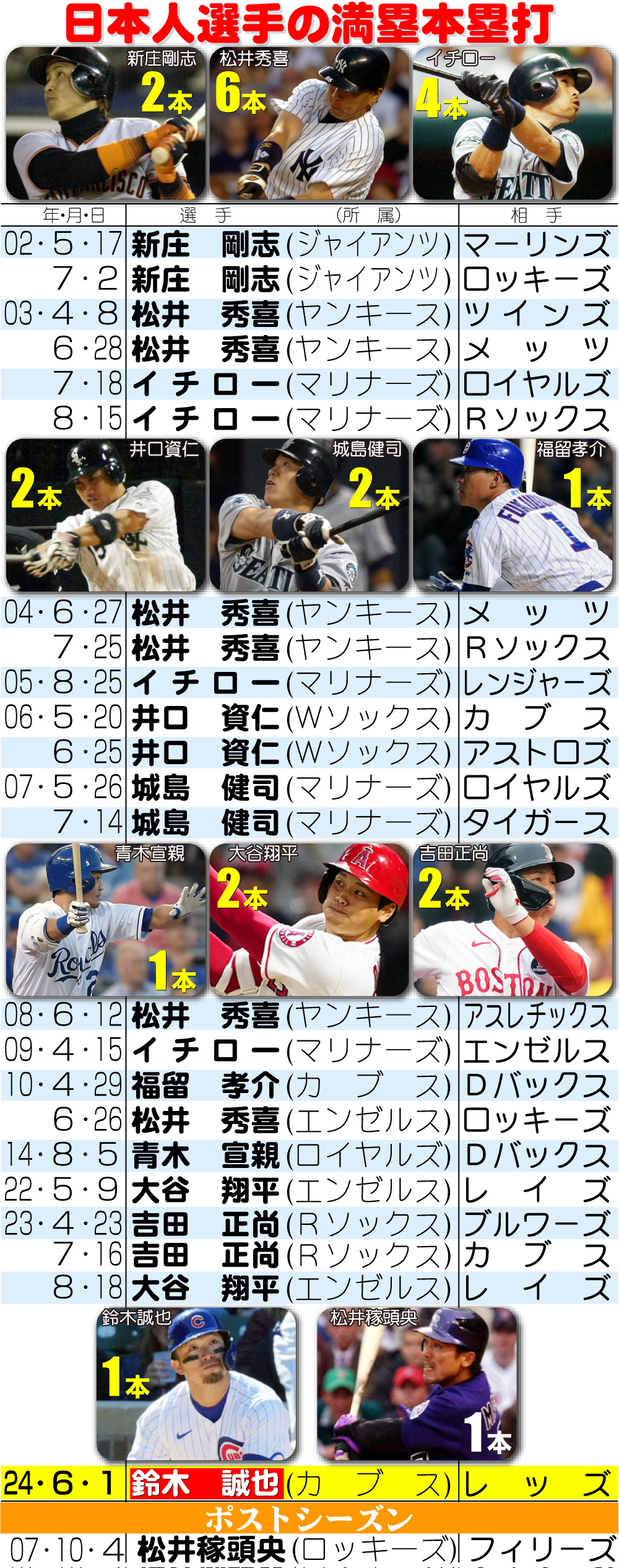 【イラスト】日本人選手の満塁本塁打