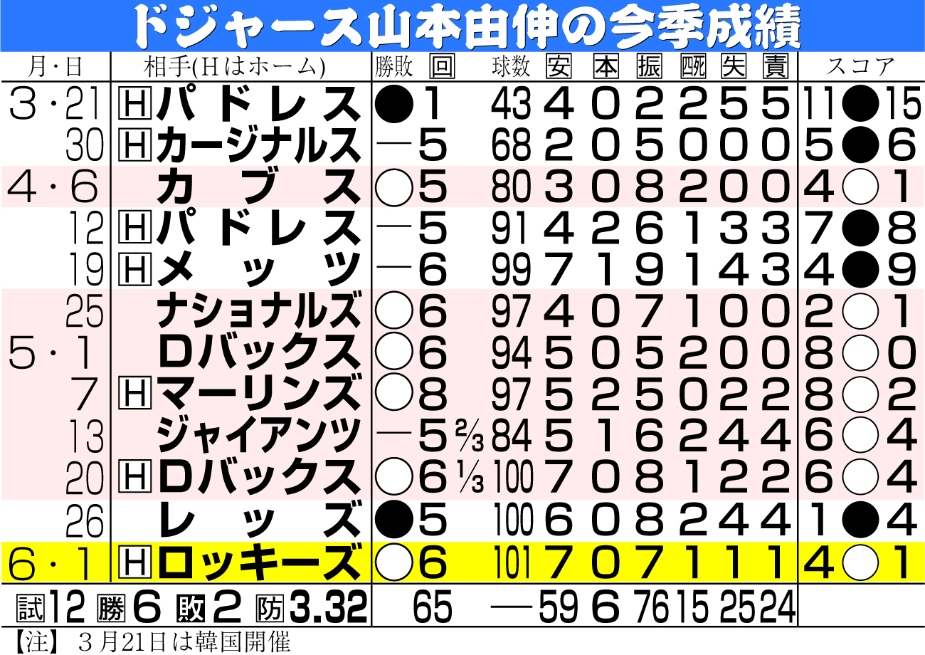 【イラスト】ドジャース山本由伸の今季成績