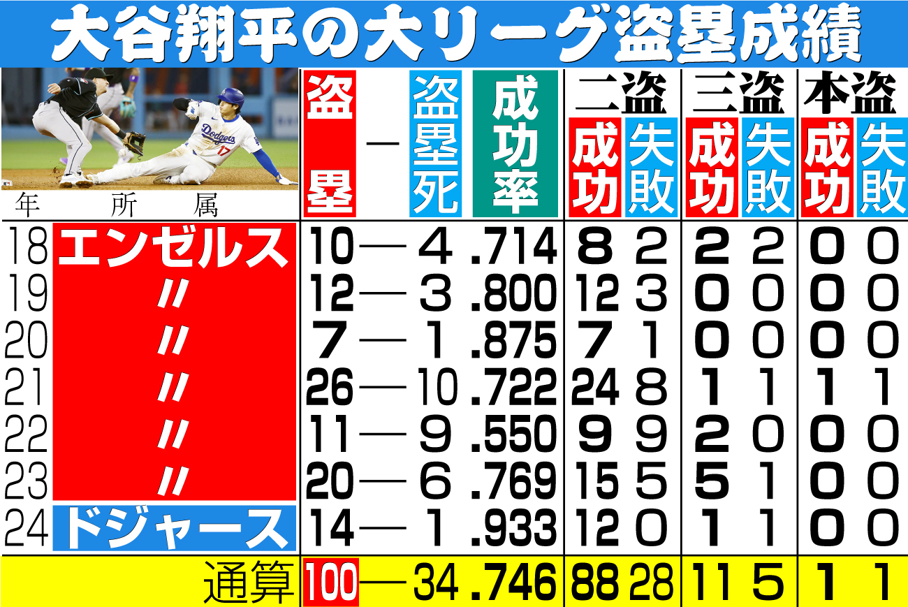 【イラスト】大谷の大リーグ盗塁成績