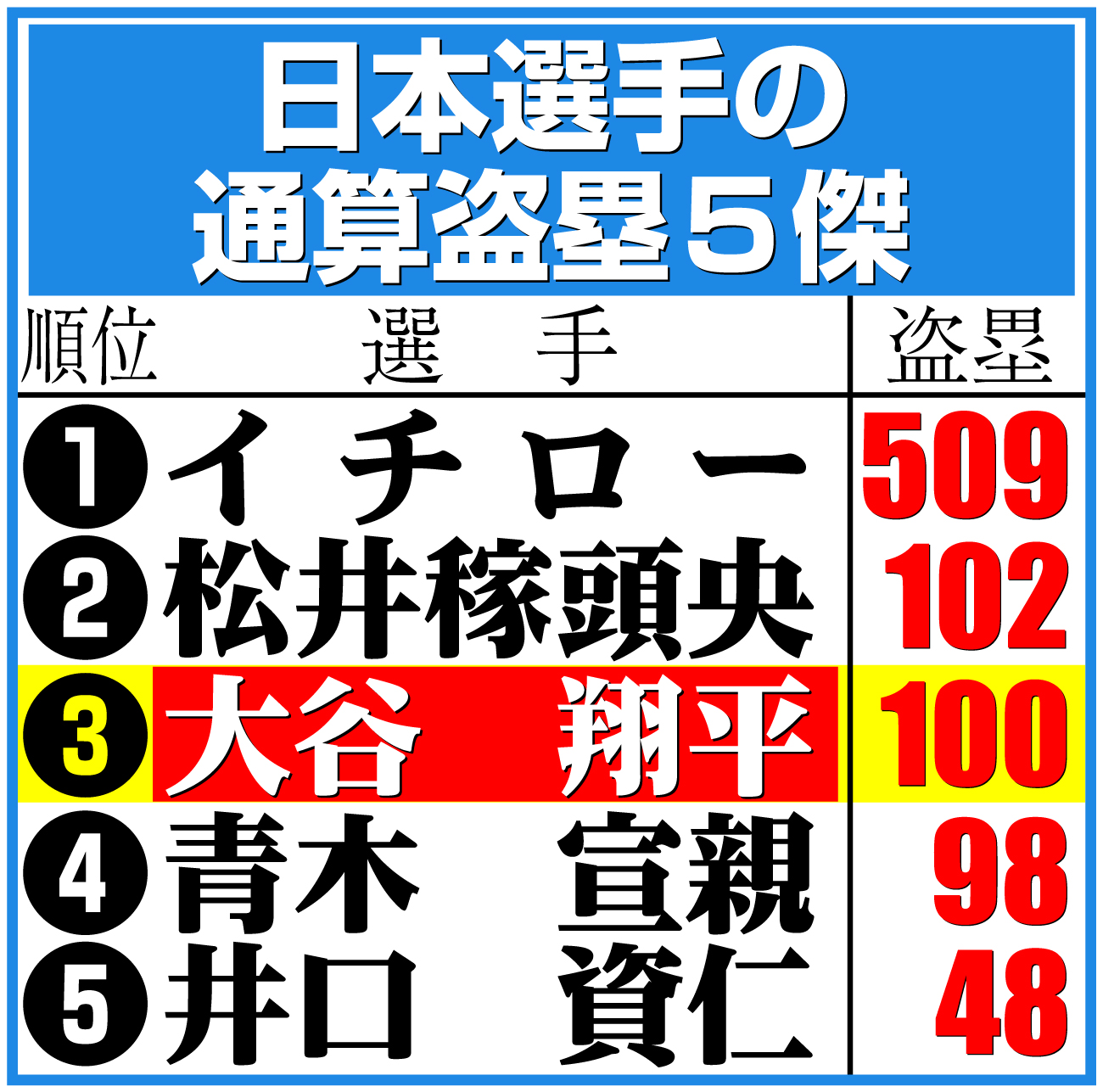 【イラスト】日本選手の通算盗塁５傑日本選手の通算盗塁５傑