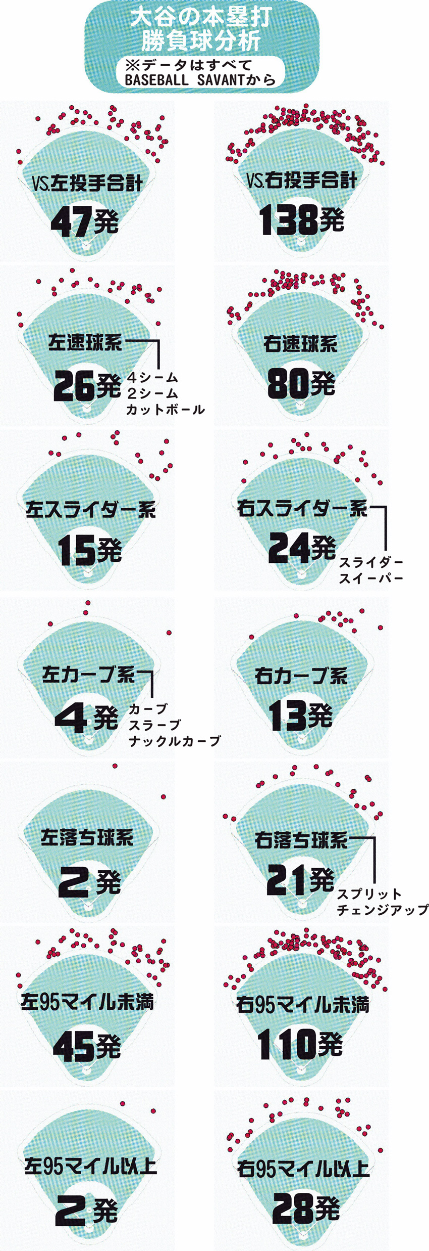 【イラスト】大谷の本塁打勝負球分析
