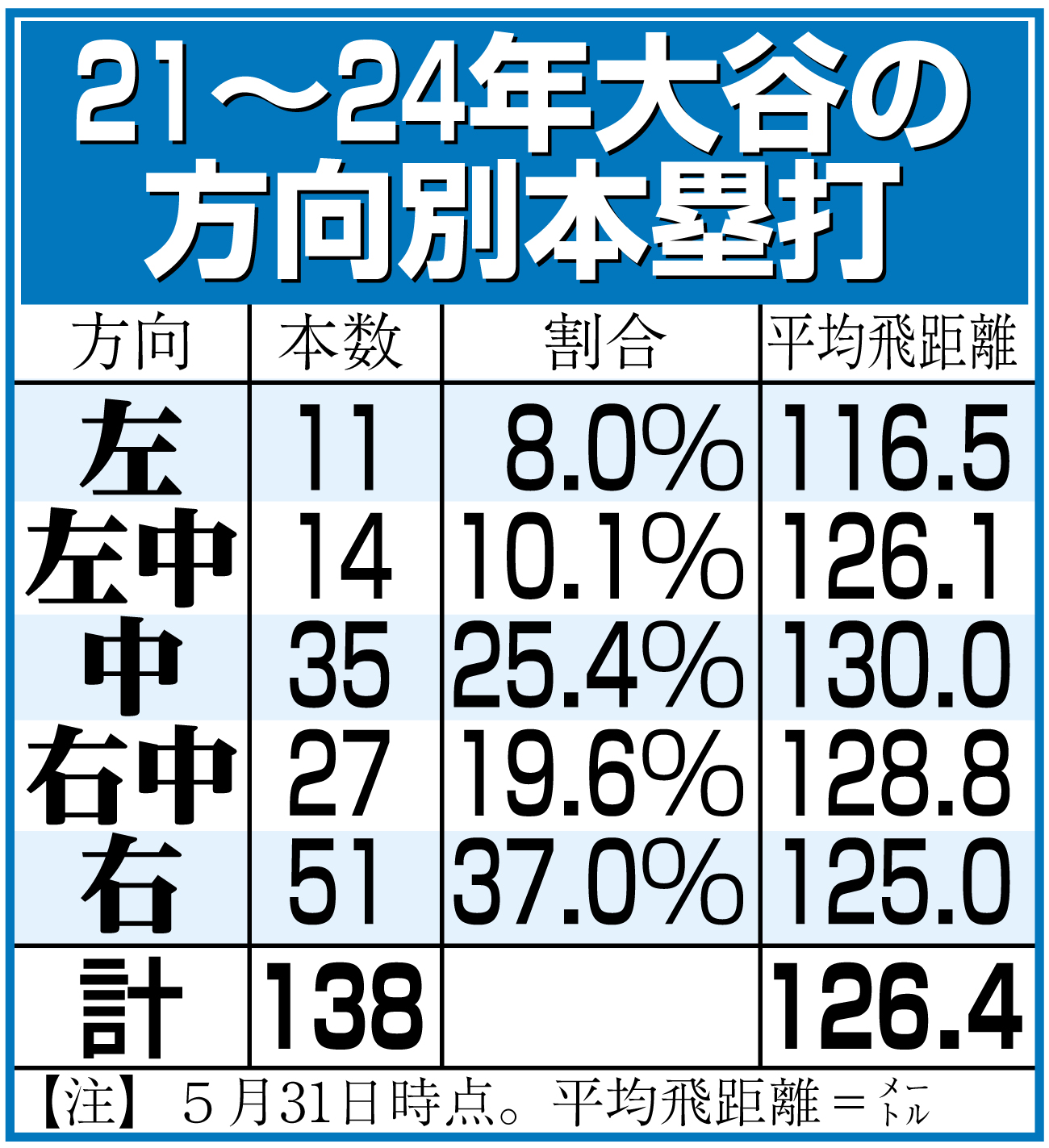 【イラスト】21～24年大谷の方向別本塁打