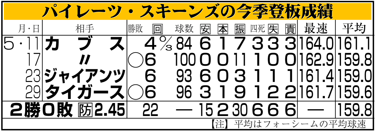 【イラスト】パイレーツ・スキーンズの今季登板成績
