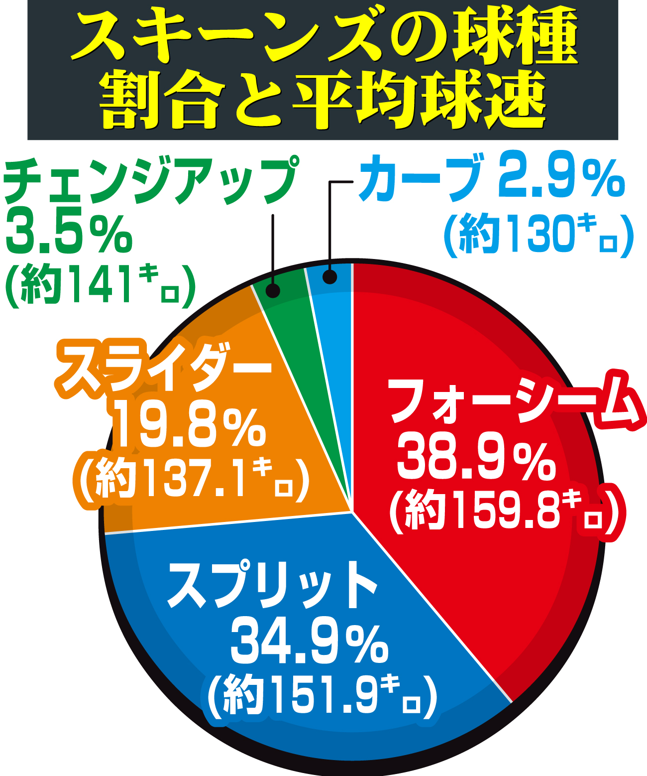 【イラスト】スキーンズの球種割合と平均球速