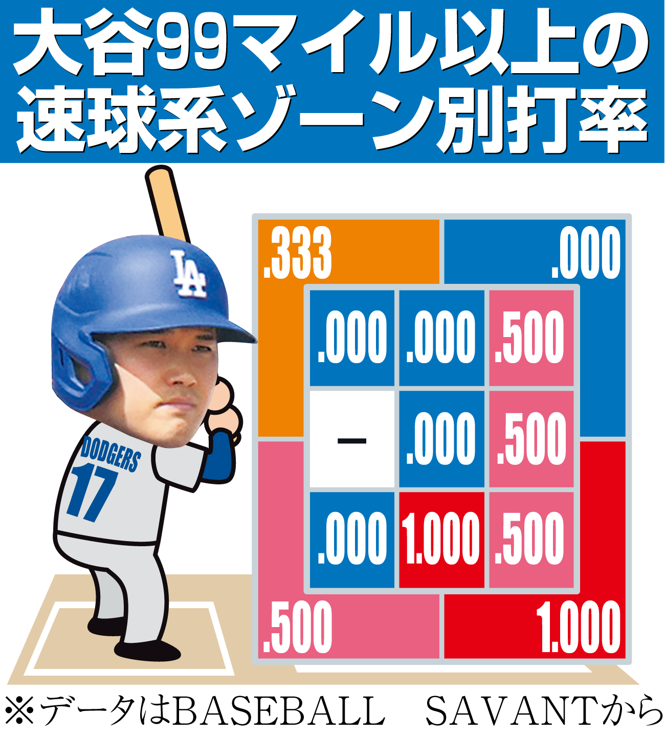 【イラスト】野球_大谷_ゾーン別打率